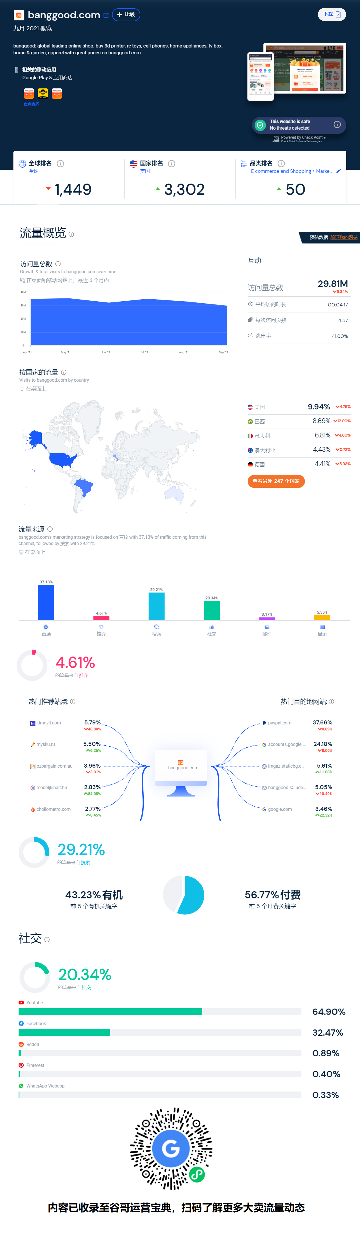 Banggood 9月流量数据分析：YouTube为社媒流量支柱