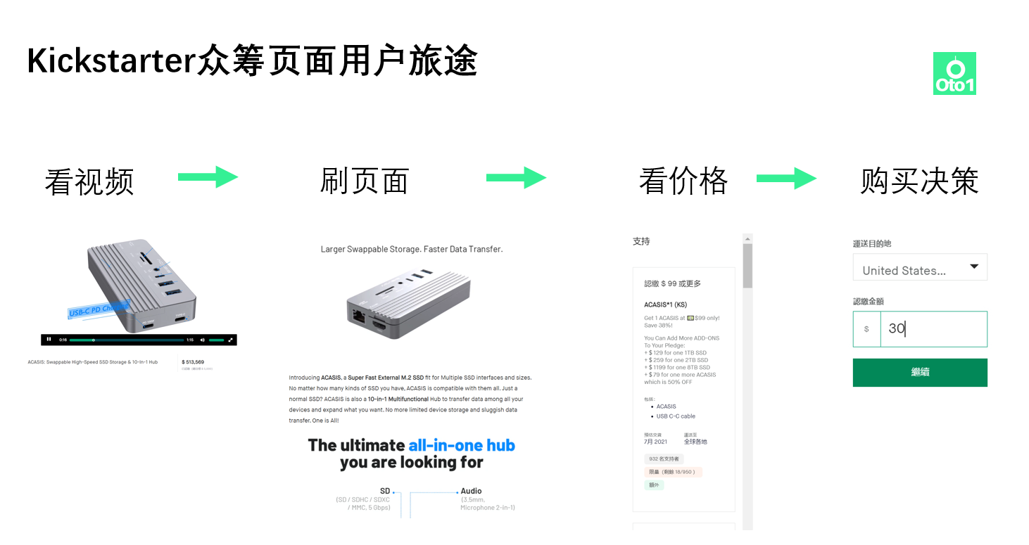 实操！如何打造$100万美金的海外众筹项目-真实案例分享