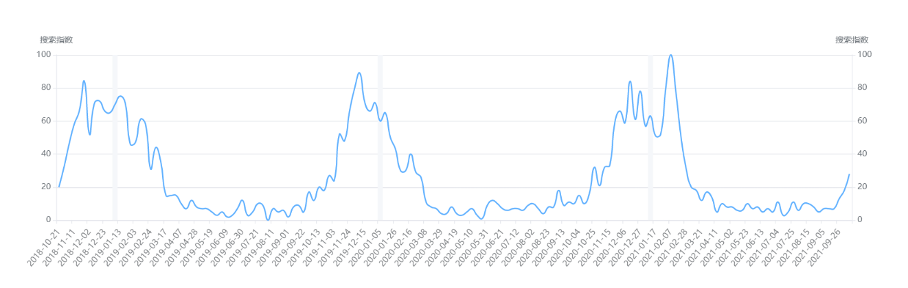 滑雪市场热度攀升，如何挖掘利基产品？