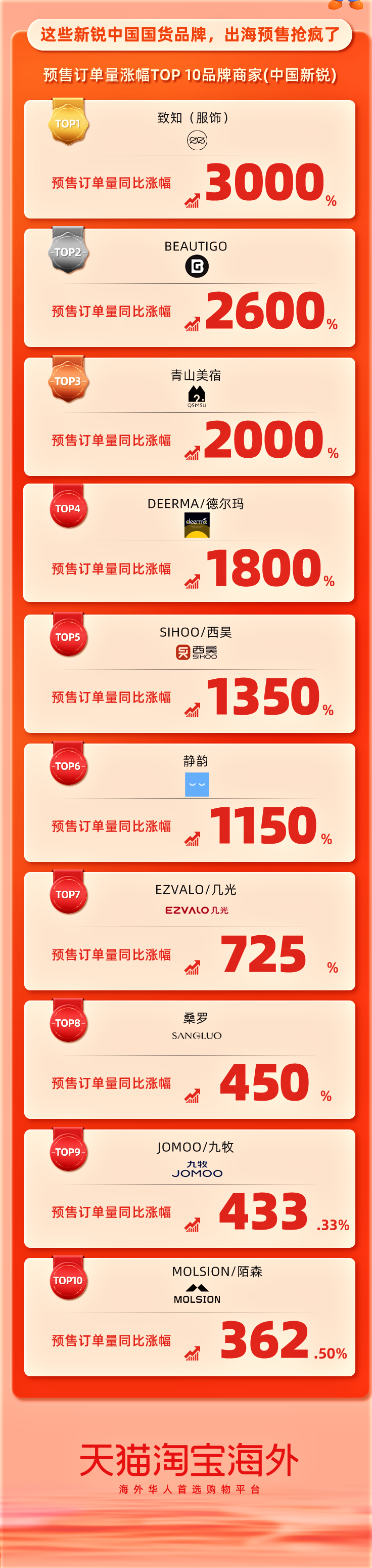 天猫淘宝海外双11预售战报出炉:付定人数暴涨40%,国货出海抢疯了!