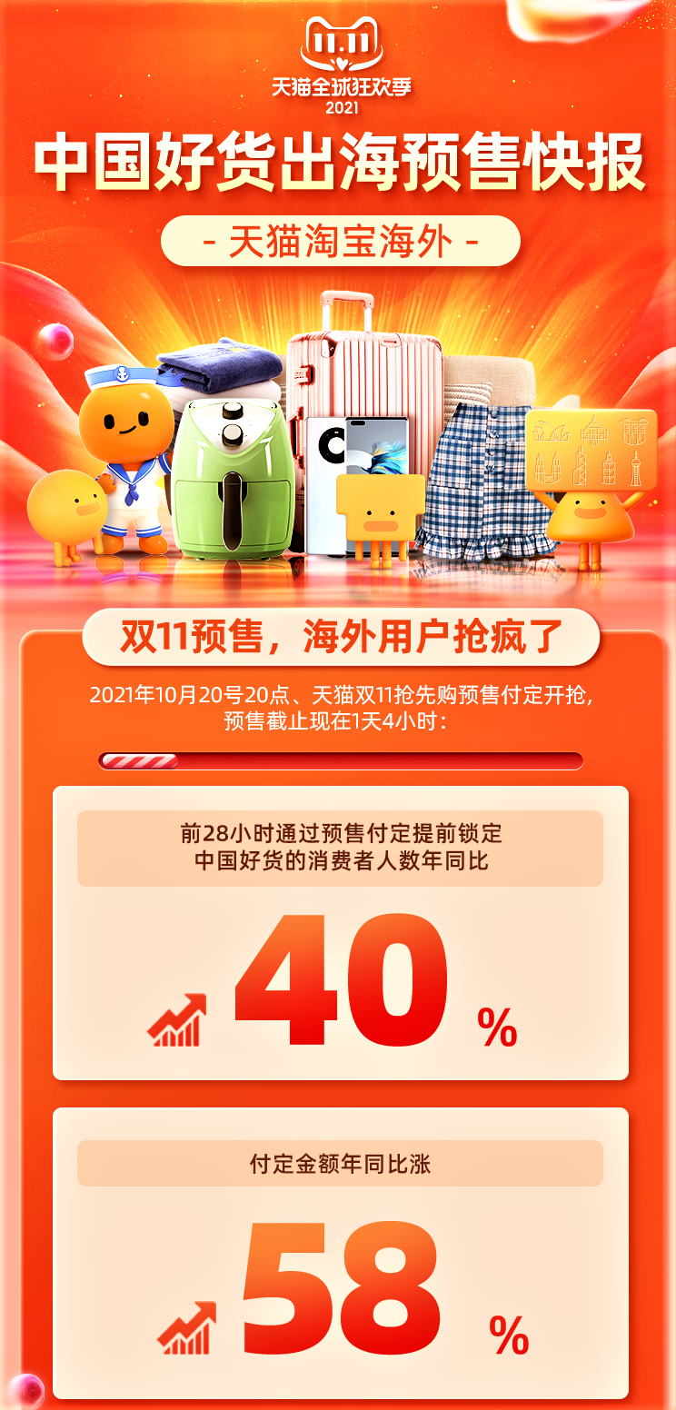 天猫淘宝海外双11预售战报出炉:付定人数暴涨40%,国货出海抢疯了!