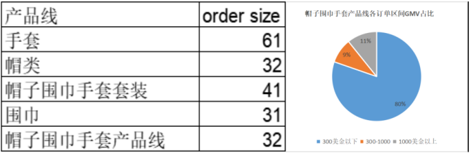 出口總額保持在30億美元以上，這類爆款在冬天很暢銷！