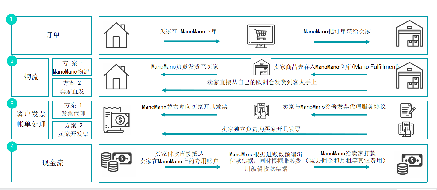 ManoMano來了！歐洲領(lǐng)先家居/園藝/DIY垂直品類電商平臺！