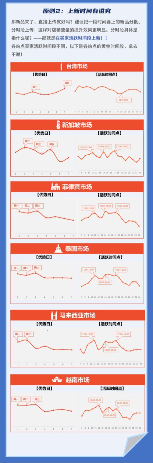 虾皮上新有什么秘籍？虾皮上传产品了不出单怎么办？