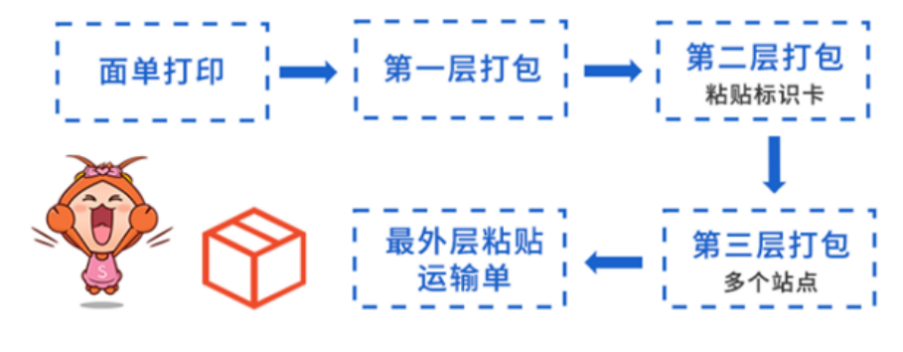 虾皮物流怎么样？虾皮如何发货？