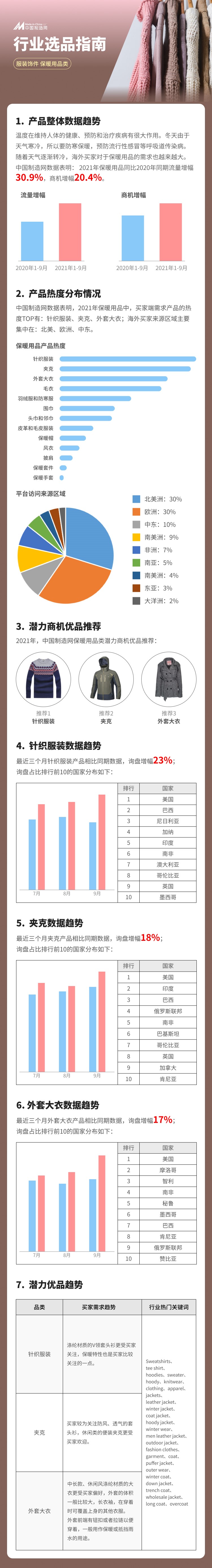 2021年進(jìn)入秋冬季節(jié)，保暖類產(chǎn)品的需求依舊火爆~