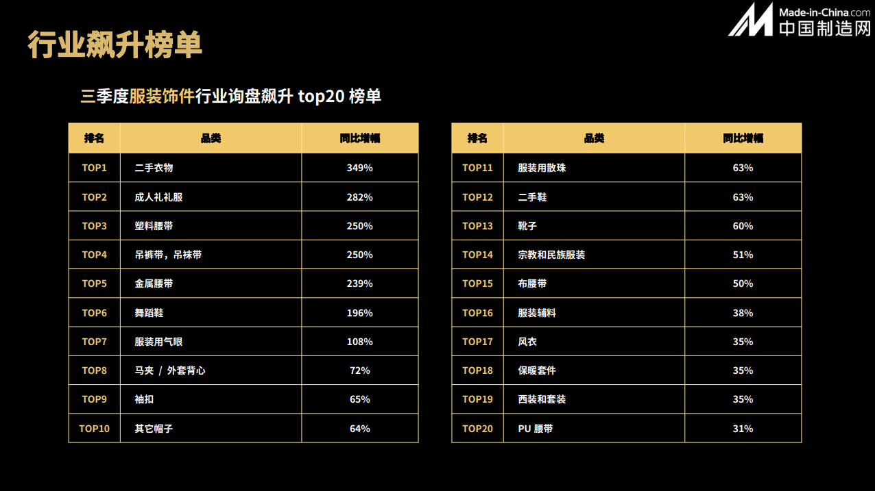 行业出口总额大涨，这类产品在冬天很畅销！