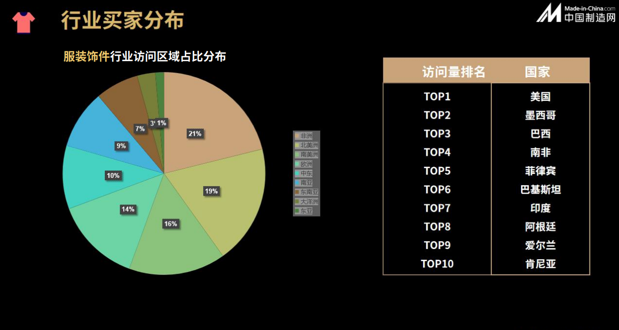 行业出口总额大涨，这类产品在冬天很畅销！