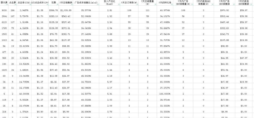 你真的会分析广告报告吗