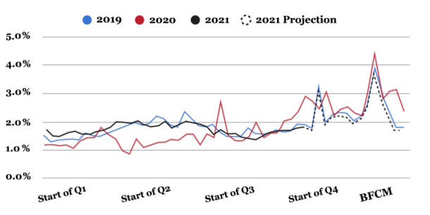Q4電商指南：物流運(yùn)輸延誤、隱私保護(hù)升級(jí)，這屆Q4怎么爭(zhēng)？