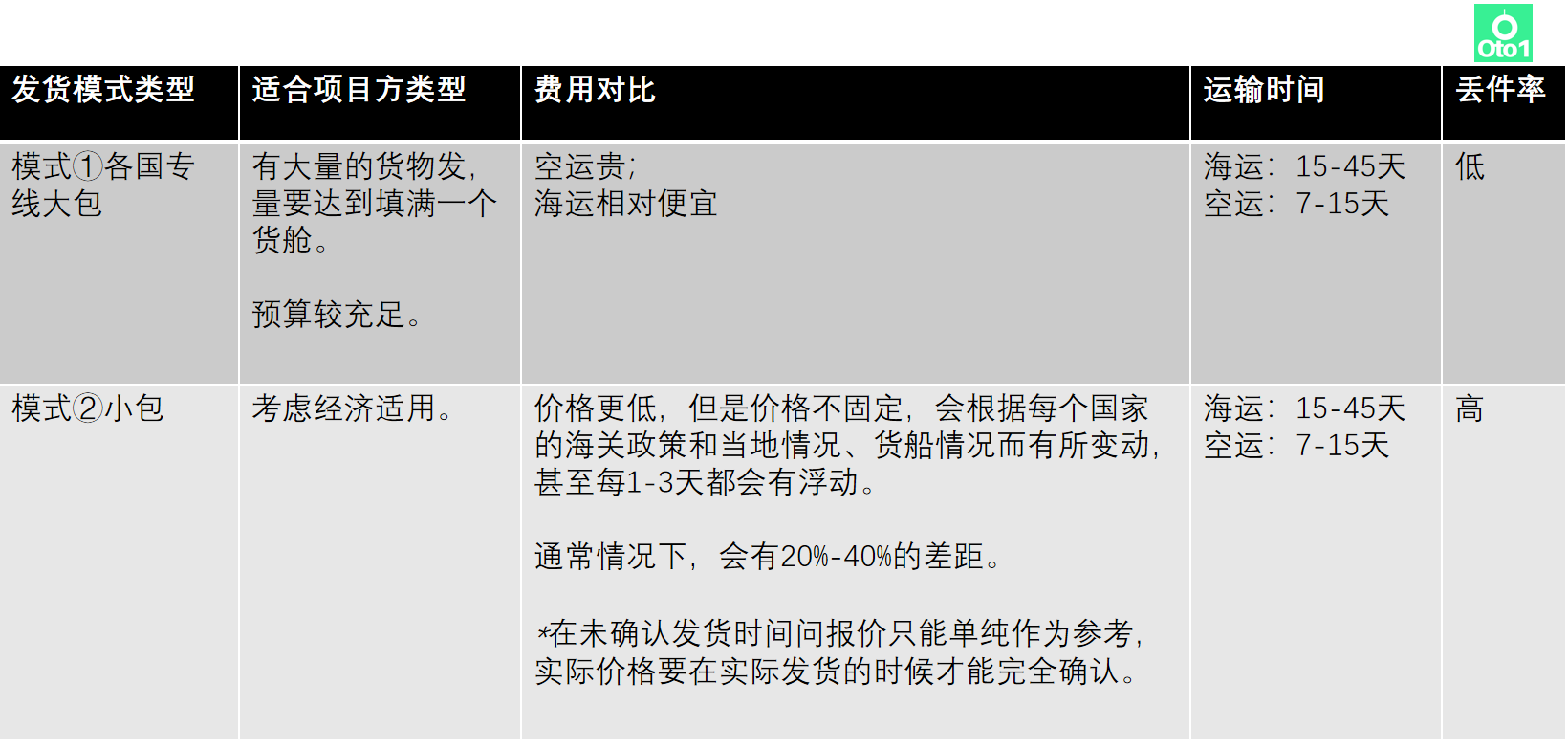 帮你避坑！海外众筹之全球物流发货指南（惨痛经验大全！）