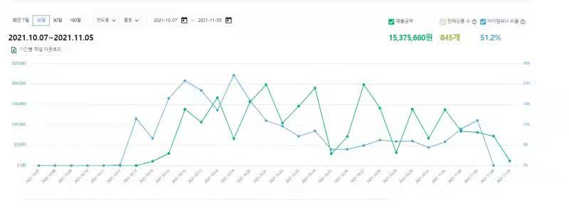跨境电商东南亚市场竟然迎来电商之光,coupang跨境出海再度起航