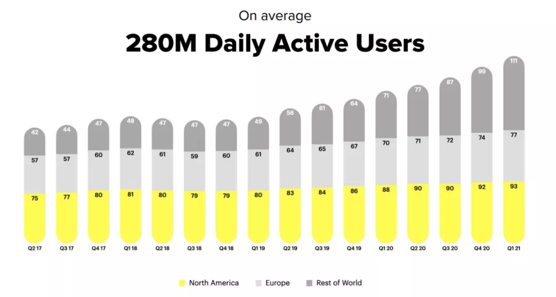年轻人的社交宠儿，看 Snapchat 如何解锁 Z 世代流量密码！