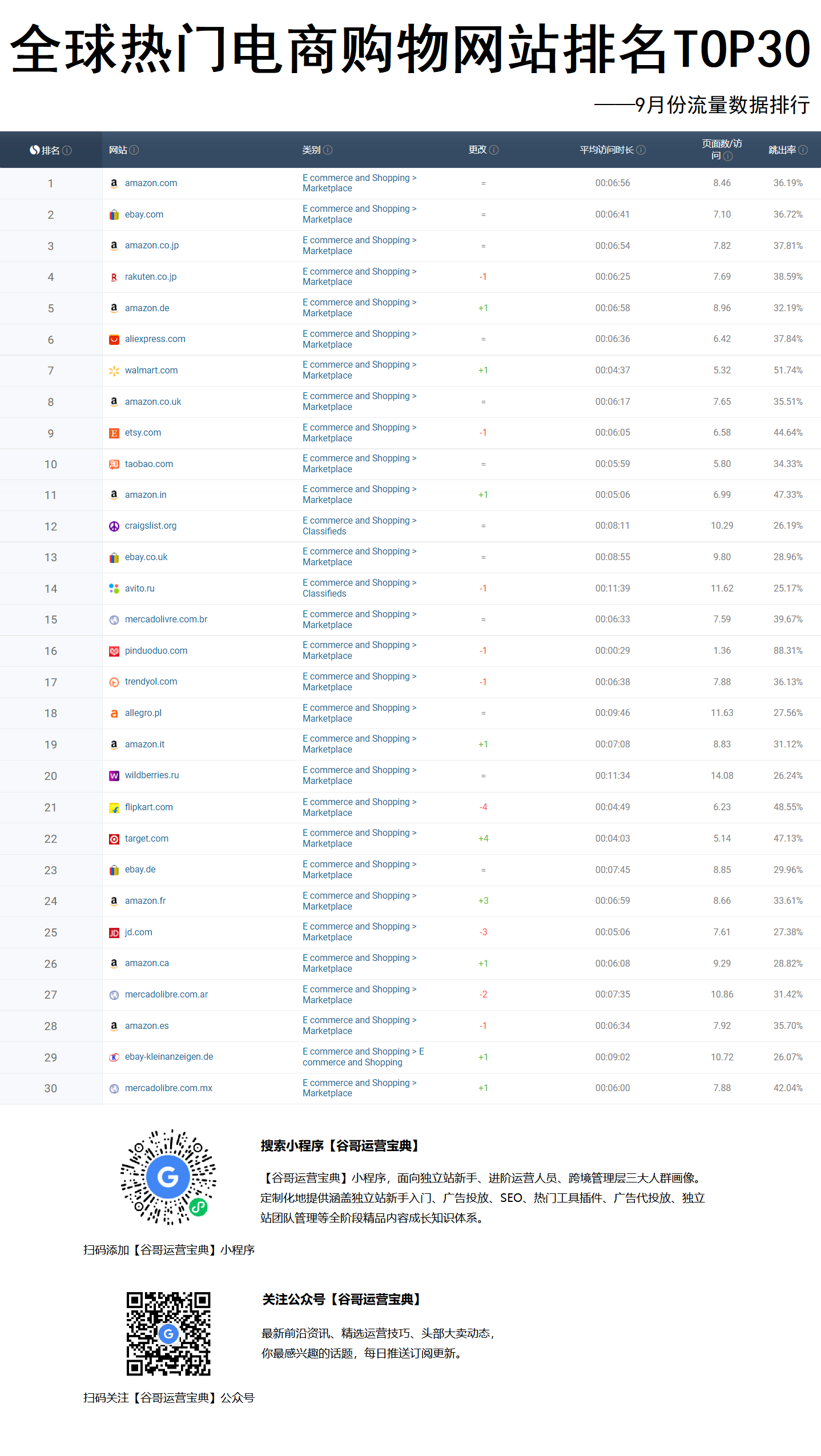 全球流量最高的30个电商网站，你认识几个？