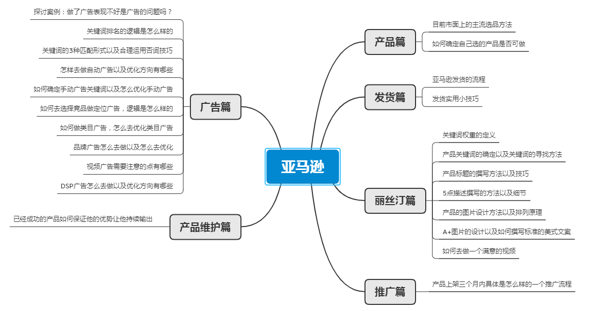 亚马逊选品全集