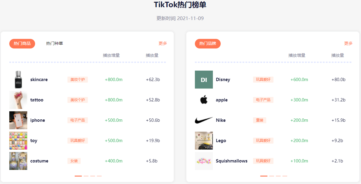 好工具选出好产品,TikTok爆款好物助跨境商家“黑五”销量暴涨