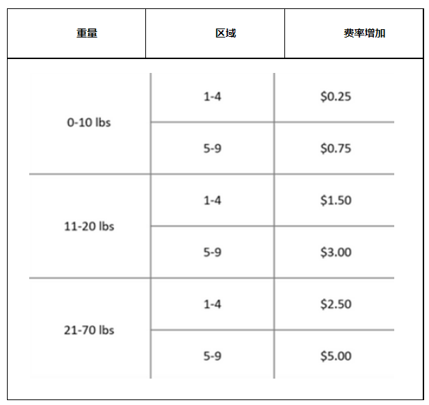 eBay公告:10月25日物流公司旺季费率和额外费用更新