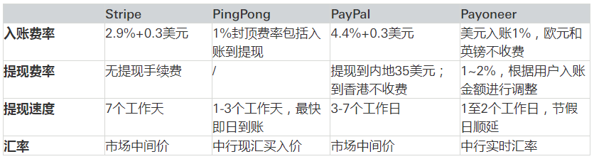 跨境電商獨(dú)立站如何應(yīng)對(duì)銷售旺季之收款篇 – 比較四大主流收款方式