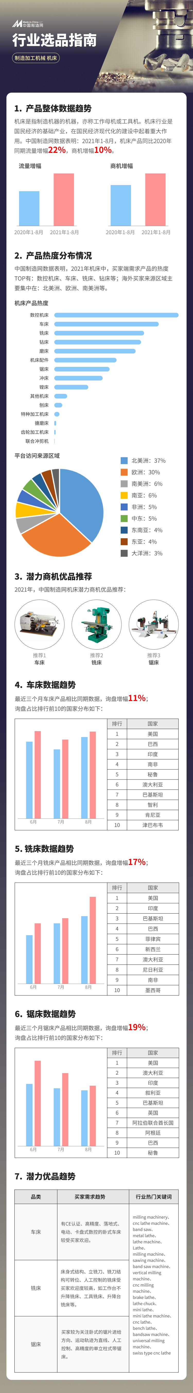 各类机床需求不减，究竟是哪些国家在选购？