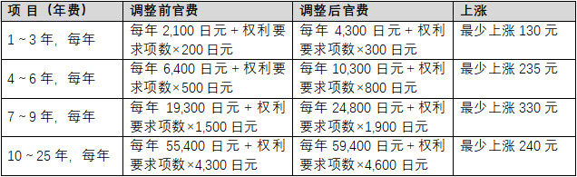 日本专利商标要涨价了！专利年费、商标注册及续展费将上调