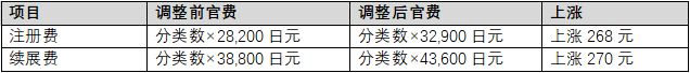 日本专利商标要涨价了！专利年费、商标注册及续展费将上调
