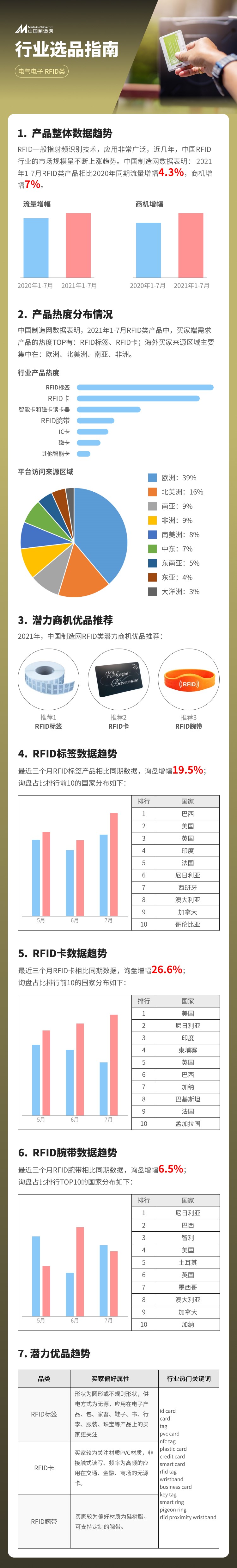 很多人没有在意的RFID类产品在跨境市场反而变得愈发火爆。