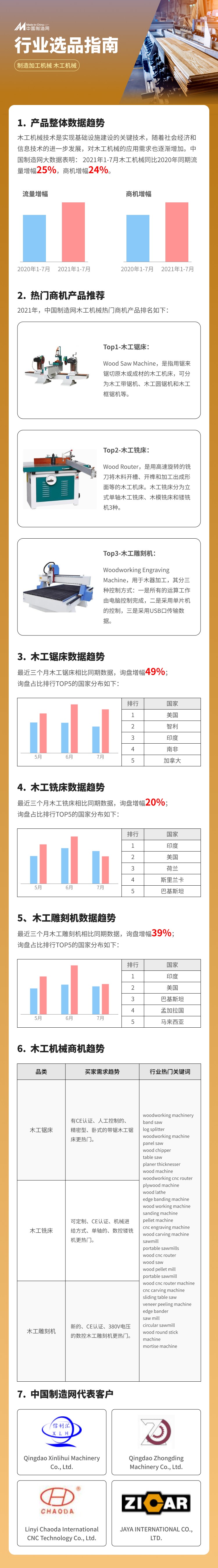 外贸中，木工机械的市场你了解多少？