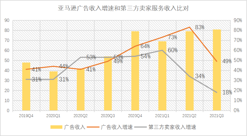 船長BI洞察：亞馬遜Q3財(cái)報(bào)釋放出哪些信號(hào)？