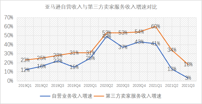 船長BI洞察：亞馬遜Q3財(cái)報(bào)釋放出哪些信號(hào)？