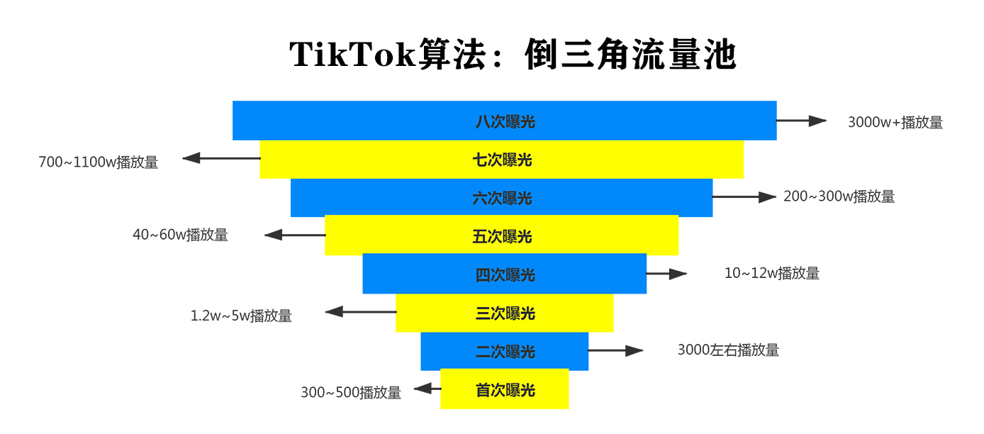 想入局TikTok？不了解算法玩法可不行