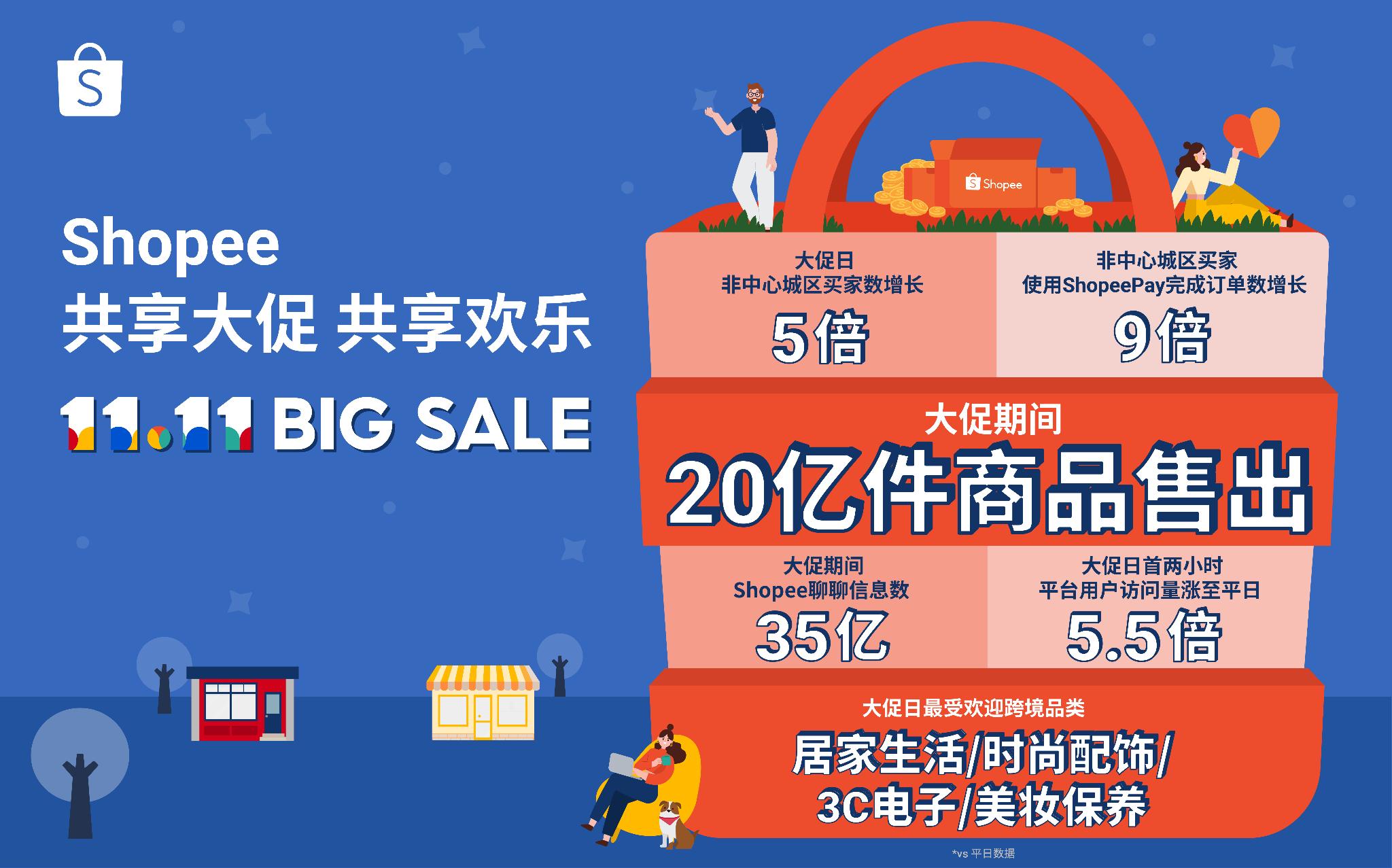Shopee 11.11大促圓滿收官 狂銷超20億件商品刷新記錄