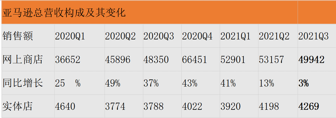 船長BI洞察：亞馬遜Q3財(cái)報(bào)釋放出哪些信號(hào)？