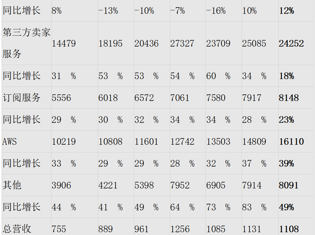 船長BI洞察：亞馬遜Q3財(cái)報(bào)釋放出哪些信號(hào)？