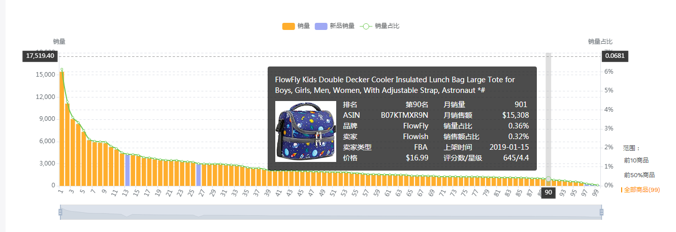 午餐包美亚市场选品调查报告