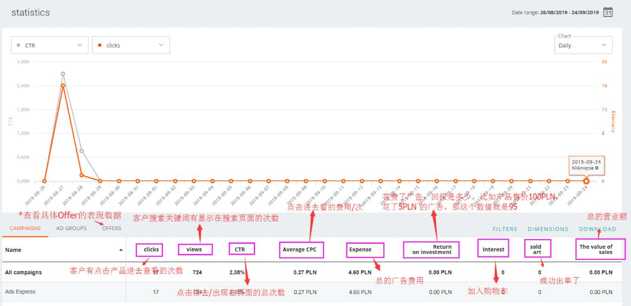 黑五即将到来!Allegro的CPC广告应该怎么设置?