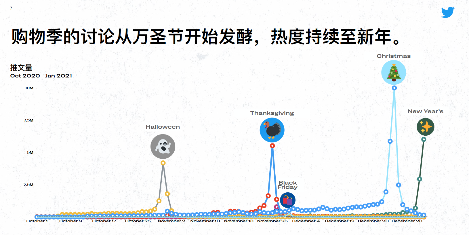 Twitter2021电商Q4旺季消费趋势预测