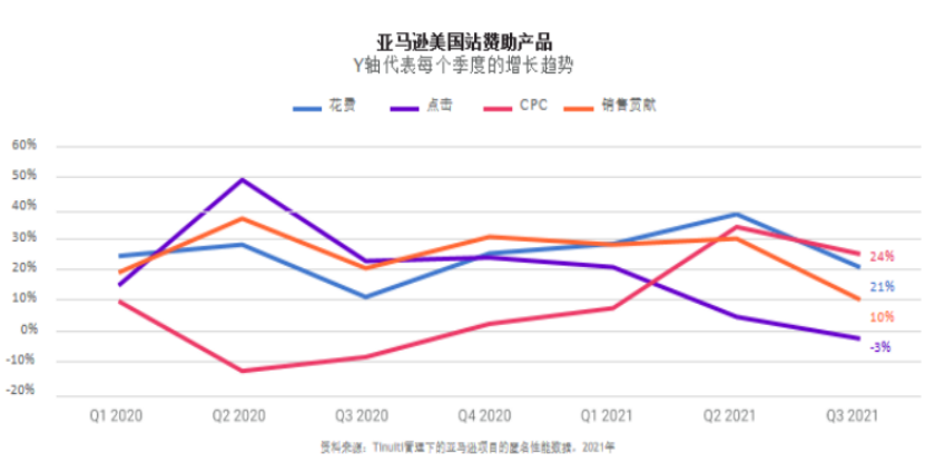 船長BI洞察：亞馬遜Q3財(cái)報(bào)釋放出哪些信號(hào)？