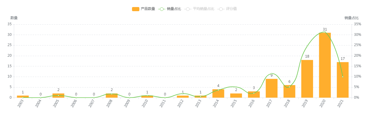 【亚马逊】沥水架美亚市场选品调查报告