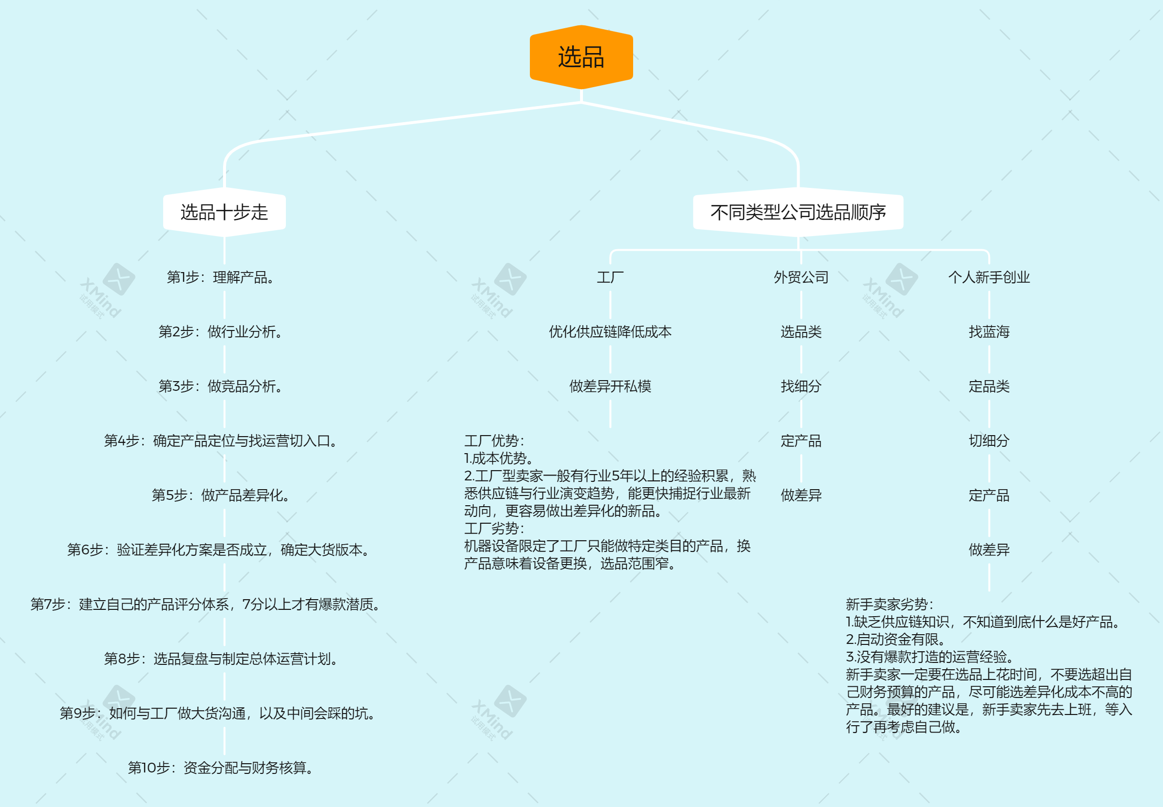 亚马逊选品10步走之第八步:选品复盘与确定运营计划