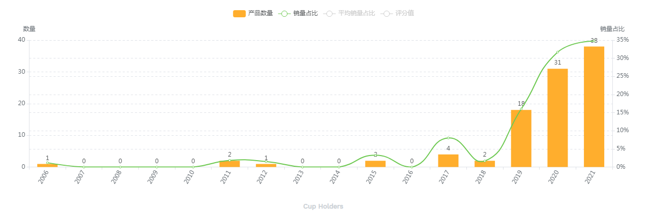【亚马逊】汽车杯垫美亚市场选品调查报告
