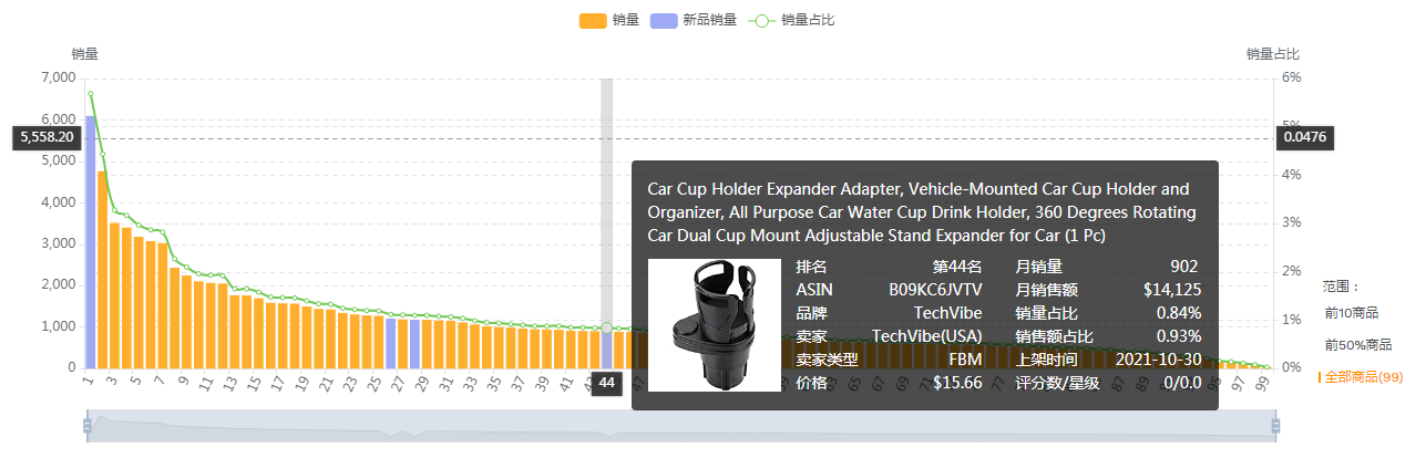 【亚马逊】汽车杯垫美亚市场选品调查报告
