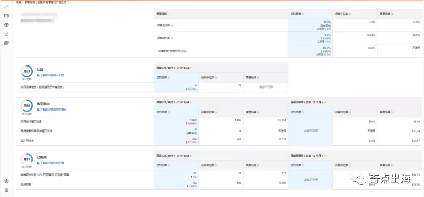 亚马逊又上新功能！优化营销推广策略靠它了！！