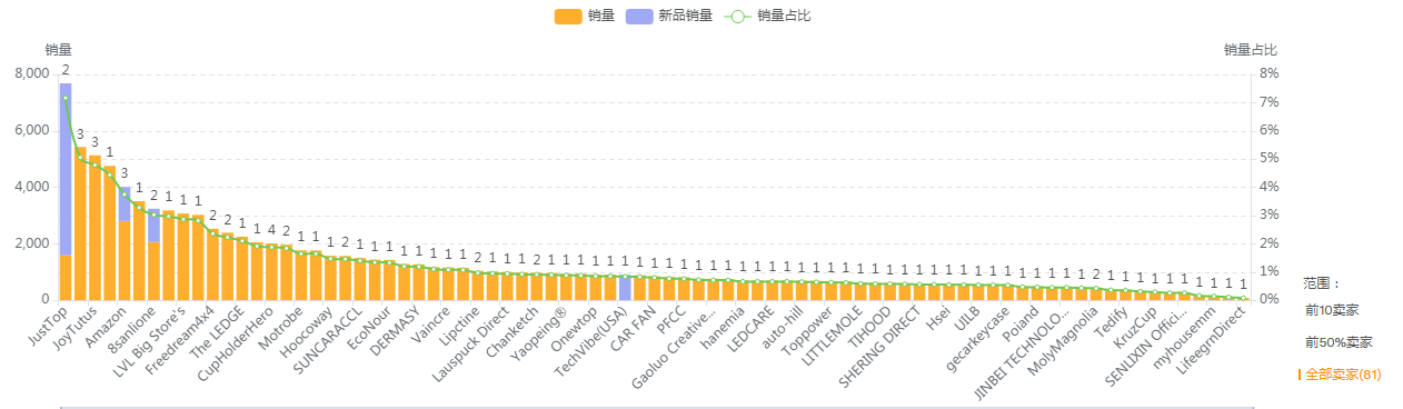 【亚马逊】汽车杯垫美亚市场选品调查报告