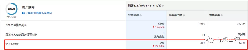 亚马逊又上新功能！优化营销推广策略靠它了！！