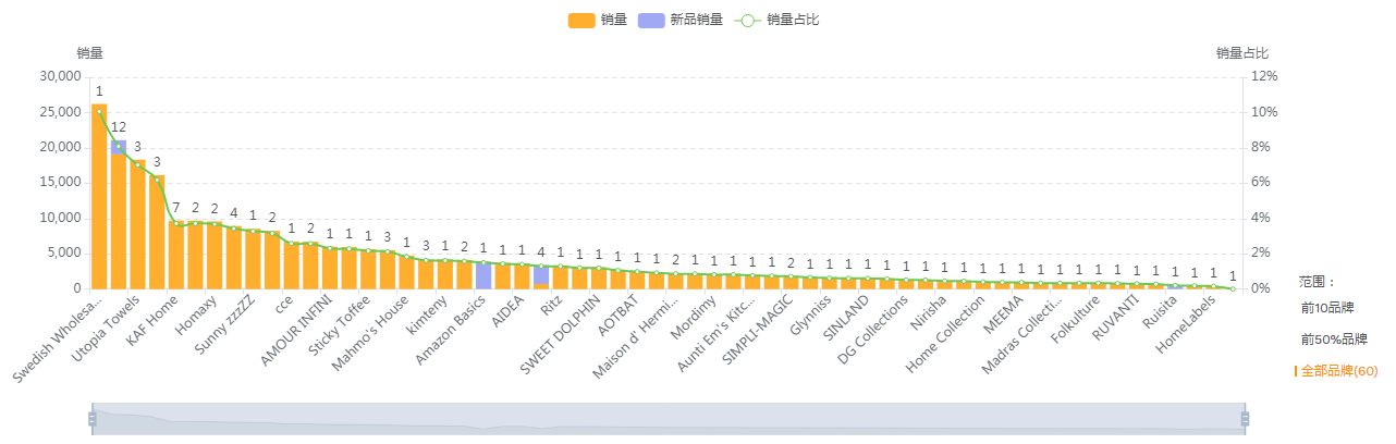 【亚马逊】厨房洗碗布美亚市场选品调查报告