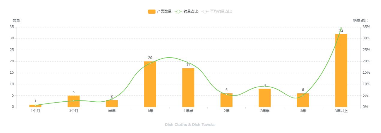 【亚马逊】厨房洗碗布美亚市场选品调查报告
