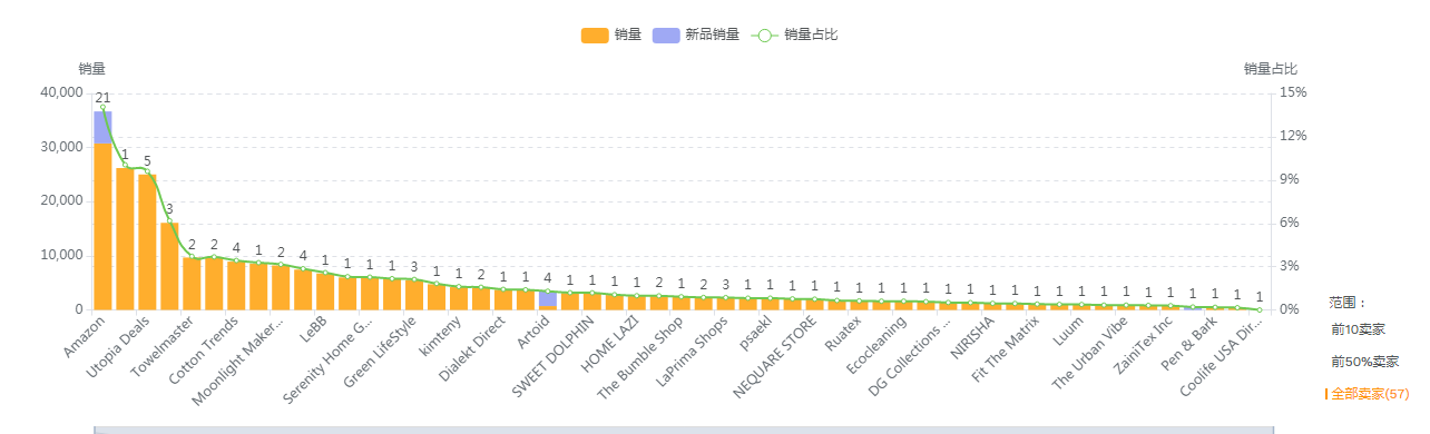 【亚马逊】厨房洗碗布美亚市场选品调查报告