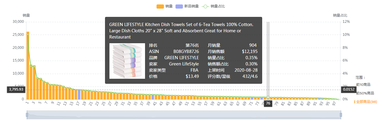【亚马逊】厨房洗碗布美亚市场选品调查报告