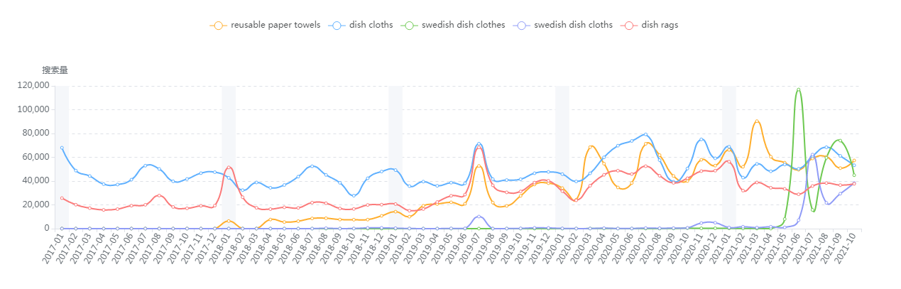 【亚马逊】厨房洗碗布美亚市场选品调查报告