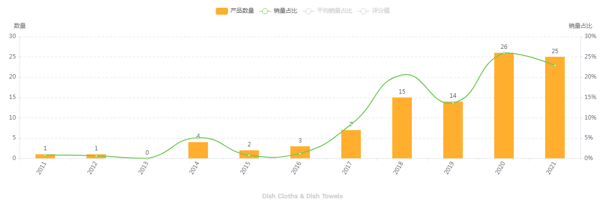 【亚马逊】厨房洗碗布美亚市场选品调查报告